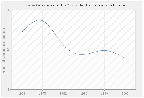 Les Crozets : Nombre d'habitants par logement